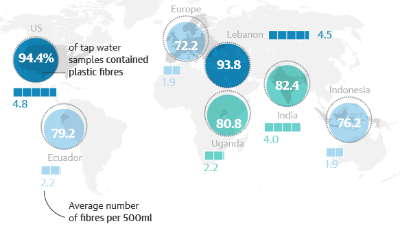 Article: Plastic fibres found in tap water around the world